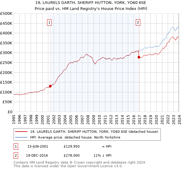 19, LAURELS GARTH, SHERIFF HUTTON, YORK, YO60 6SE: Price paid vs HM Land Registry's House Price Index