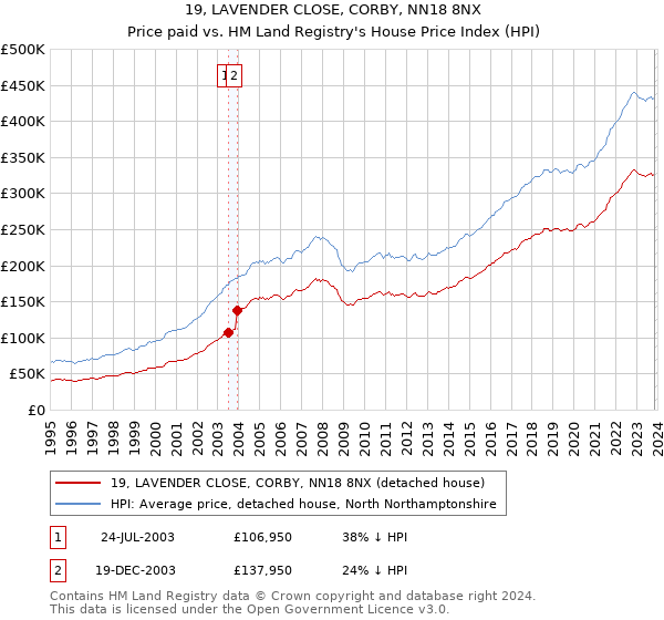 19, LAVENDER CLOSE, CORBY, NN18 8NX: Price paid vs HM Land Registry's House Price Index