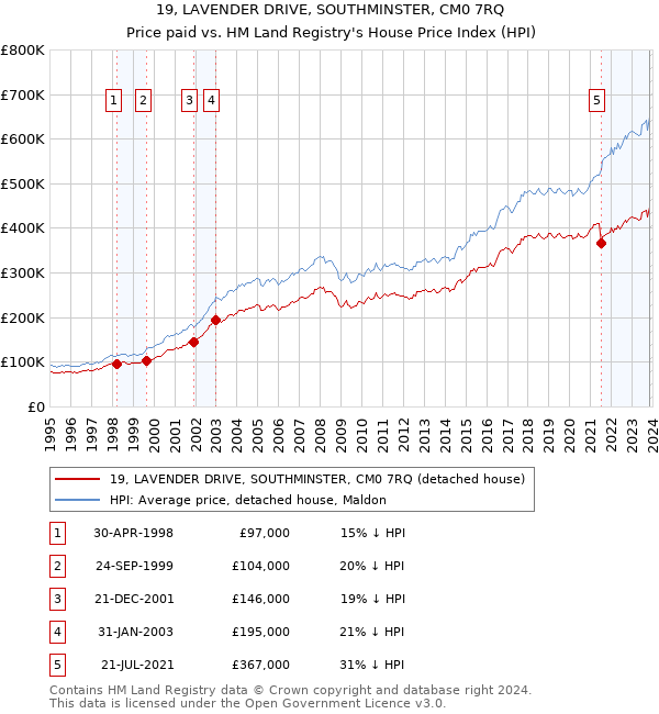 19, LAVENDER DRIVE, SOUTHMINSTER, CM0 7RQ: Price paid vs HM Land Registry's House Price Index