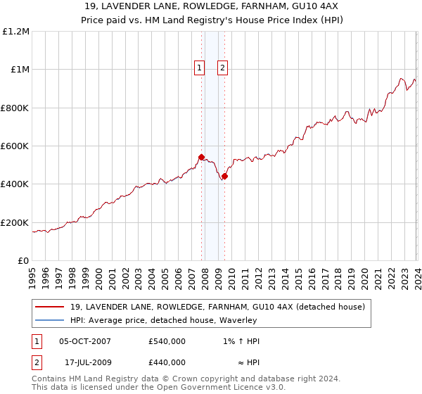 19, LAVENDER LANE, ROWLEDGE, FARNHAM, GU10 4AX: Price paid vs HM Land Registry's House Price Index