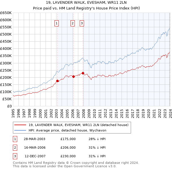 19, LAVENDER WALK, EVESHAM, WR11 2LN: Price paid vs HM Land Registry's House Price Index