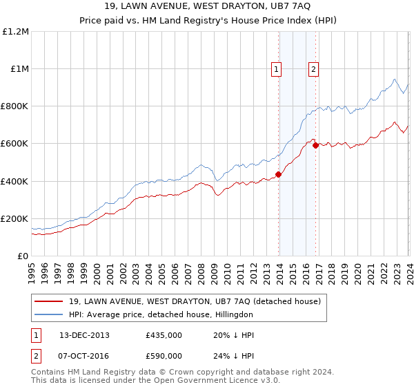 19, LAWN AVENUE, WEST DRAYTON, UB7 7AQ: Price paid vs HM Land Registry's House Price Index
