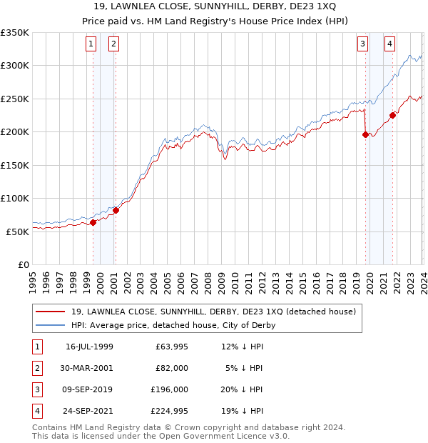 19, LAWNLEA CLOSE, SUNNYHILL, DERBY, DE23 1XQ: Price paid vs HM Land Registry's House Price Index