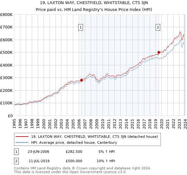 19, LAXTON WAY, CHESTFIELD, WHITSTABLE, CT5 3JN: Price paid vs HM Land Registry's House Price Index
