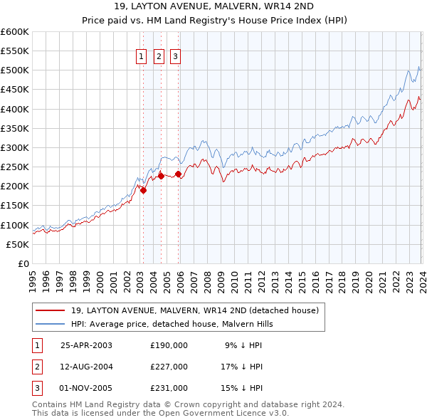 19, LAYTON AVENUE, MALVERN, WR14 2ND: Price paid vs HM Land Registry's House Price Index