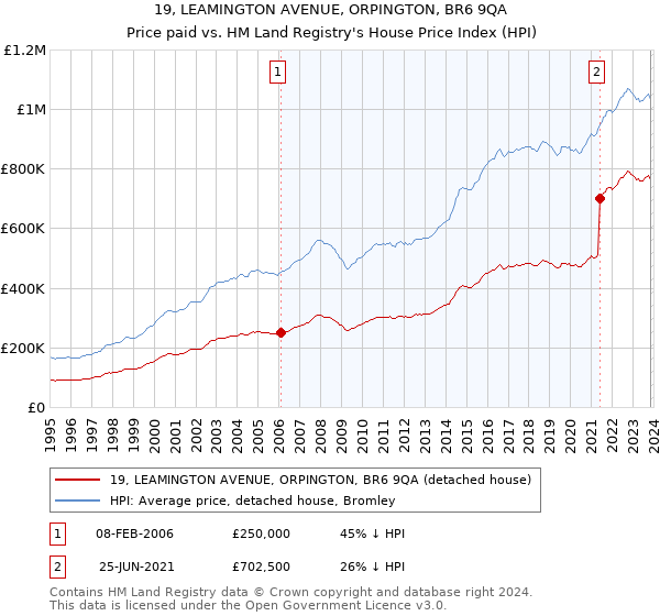 19, LEAMINGTON AVENUE, ORPINGTON, BR6 9QA: Price paid vs HM Land Registry's House Price Index