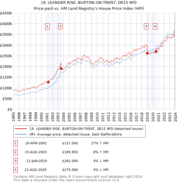 19, LEANDER RISE, BURTON-ON-TRENT, DE15 9FD: Price paid vs HM Land Registry's House Price Index