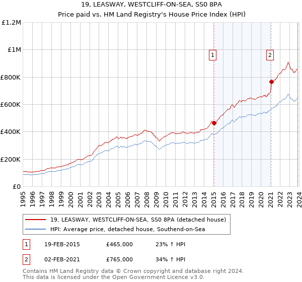 19, LEASWAY, WESTCLIFF-ON-SEA, SS0 8PA: Price paid vs HM Land Registry's House Price Index