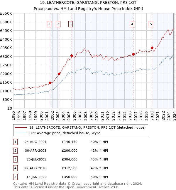 19, LEATHERCOTE, GARSTANG, PRESTON, PR3 1QT: Price paid vs HM Land Registry's House Price Index