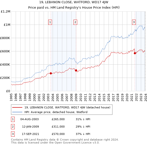 19, LEBANON CLOSE, WATFORD, WD17 4JW: Price paid vs HM Land Registry's House Price Index