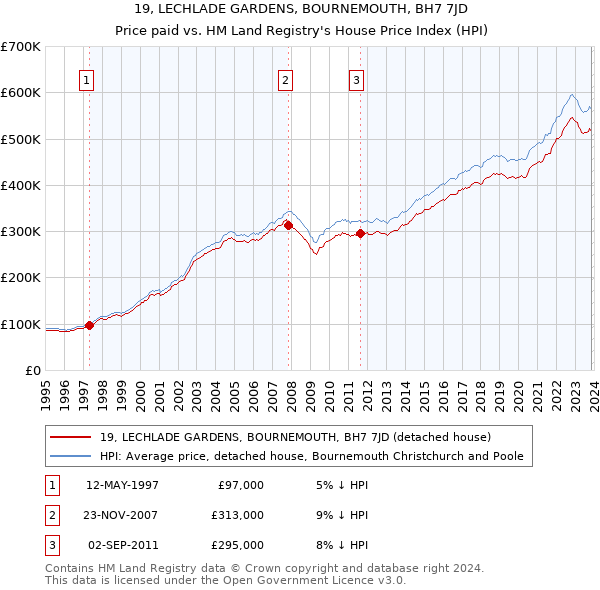 19, LECHLADE GARDENS, BOURNEMOUTH, BH7 7JD: Price paid vs HM Land Registry's House Price Index