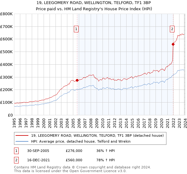 19, LEEGOMERY ROAD, WELLINGTON, TELFORD, TF1 3BP: Price paid vs HM Land Registry's House Price Index