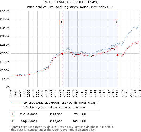 19, LEES LANE, LIVERPOOL, L12 4YQ: Price paid vs HM Land Registry's House Price Index