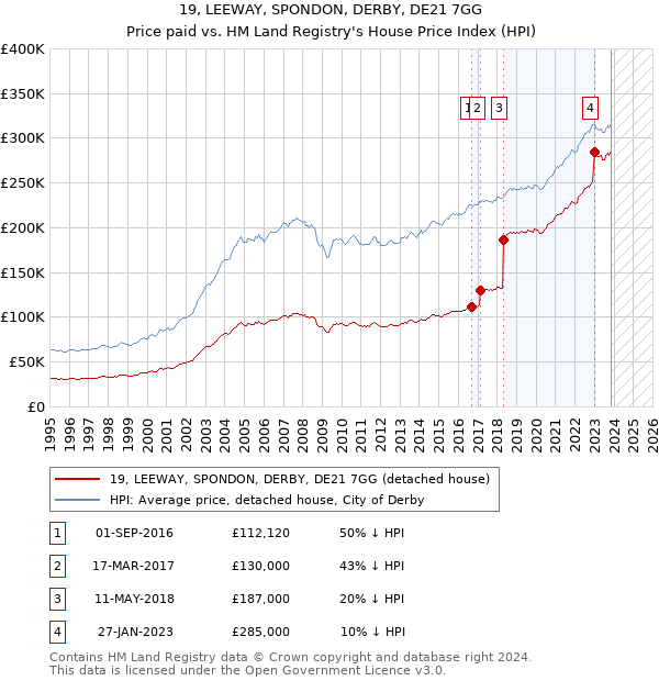 19, LEEWAY, SPONDON, DERBY, DE21 7GG: Price paid vs HM Land Registry's House Price Index