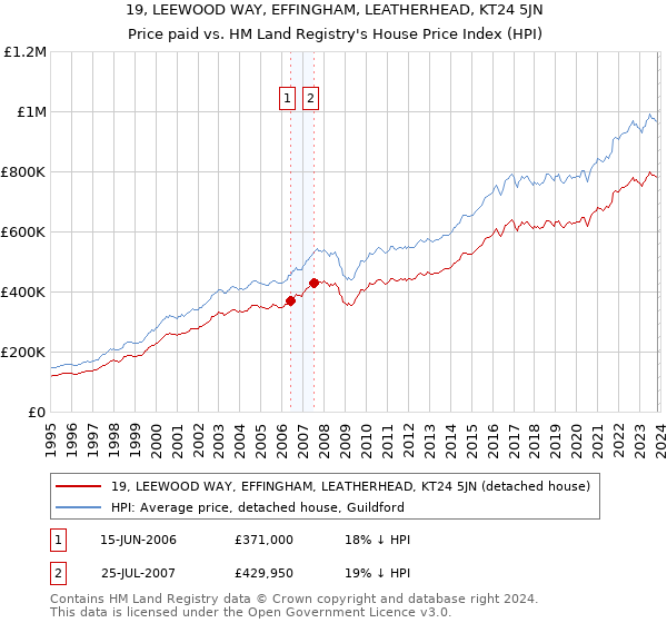 19, LEEWOOD WAY, EFFINGHAM, LEATHERHEAD, KT24 5JN: Price paid vs HM Land Registry's House Price Index