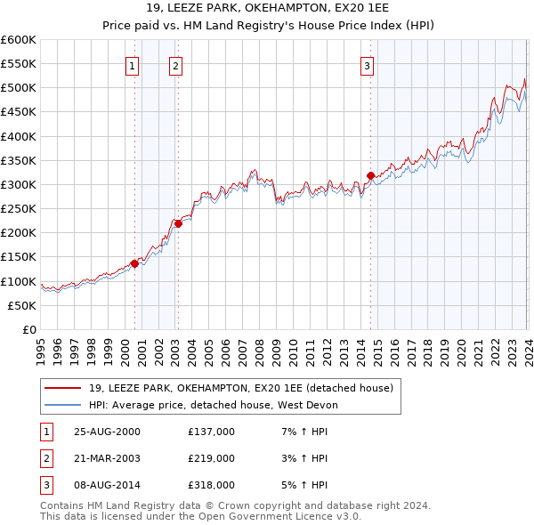 19, LEEZE PARK, OKEHAMPTON, EX20 1EE: Price paid vs HM Land Registry's House Price Index