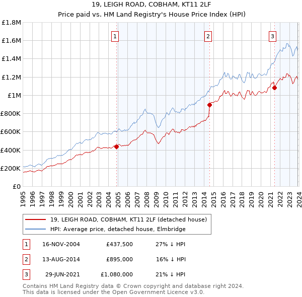 19, LEIGH ROAD, COBHAM, KT11 2LF: Price paid vs HM Land Registry's House Price Index