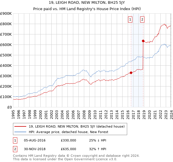 19, LEIGH ROAD, NEW MILTON, BH25 5JY: Price paid vs HM Land Registry's House Price Index
