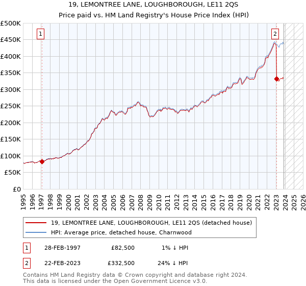 19, LEMONTREE LANE, LOUGHBOROUGH, LE11 2QS: Price paid vs HM Land Registry's House Price Index