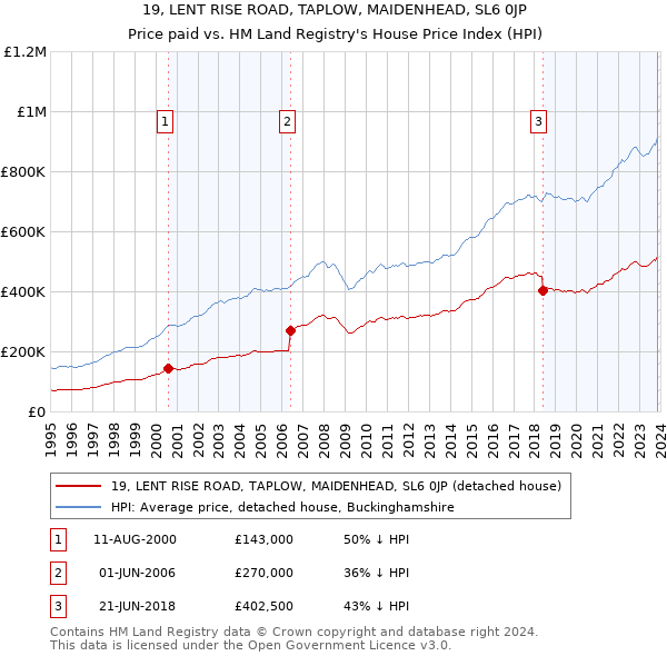 19, LENT RISE ROAD, TAPLOW, MAIDENHEAD, SL6 0JP: Price paid vs HM Land Registry's House Price Index