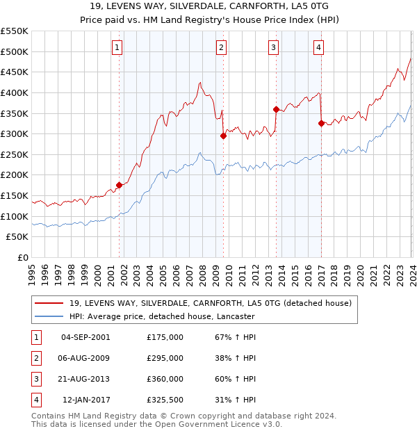 19, LEVENS WAY, SILVERDALE, CARNFORTH, LA5 0TG: Price paid vs HM Land Registry's House Price Index