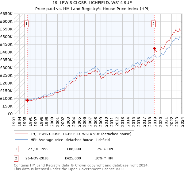 19, LEWIS CLOSE, LICHFIELD, WS14 9UE: Price paid vs HM Land Registry's House Price Index