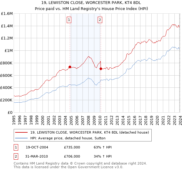 19, LEWISTON CLOSE, WORCESTER PARK, KT4 8DL: Price paid vs HM Land Registry's House Price Index