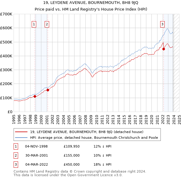 19, LEYDENE AVENUE, BOURNEMOUTH, BH8 9JQ: Price paid vs HM Land Registry's House Price Index