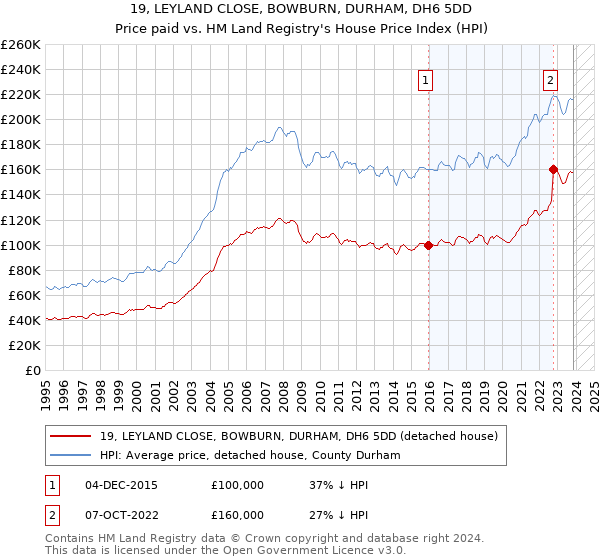 19, LEYLAND CLOSE, BOWBURN, DURHAM, DH6 5DD: Price paid vs HM Land Registry's House Price Index