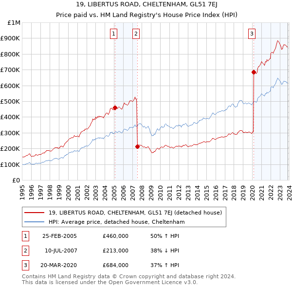19, LIBERTUS ROAD, CHELTENHAM, GL51 7EJ: Price paid vs HM Land Registry's House Price Index