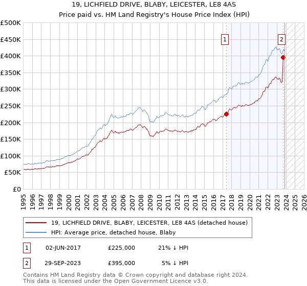 19, LICHFIELD DRIVE, BLABY, LEICESTER, LE8 4AS: Price paid vs HM Land Registry's House Price Index