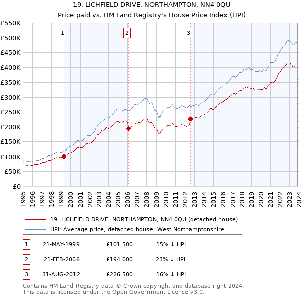 19, LICHFIELD DRIVE, NORTHAMPTON, NN4 0QU: Price paid vs HM Land Registry's House Price Index