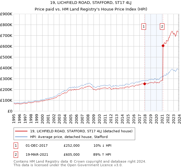 19, LICHFIELD ROAD, STAFFORD, ST17 4LJ: Price paid vs HM Land Registry's House Price Index