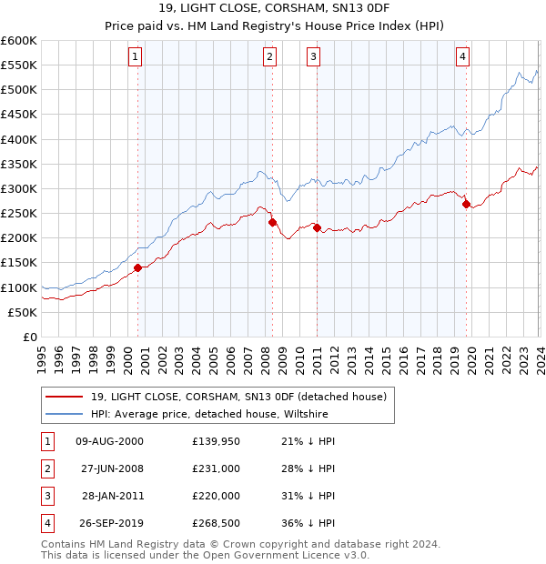 19, LIGHT CLOSE, CORSHAM, SN13 0DF: Price paid vs HM Land Registry's House Price Index