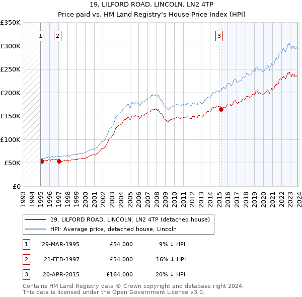 19, LILFORD ROAD, LINCOLN, LN2 4TP: Price paid vs HM Land Registry's House Price Index