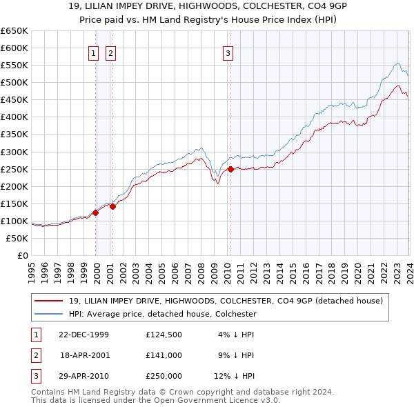 19, LILIAN IMPEY DRIVE, HIGHWOODS, COLCHESTER, CO4 9GP: Price paid vs HM Land Registry's House Price Index