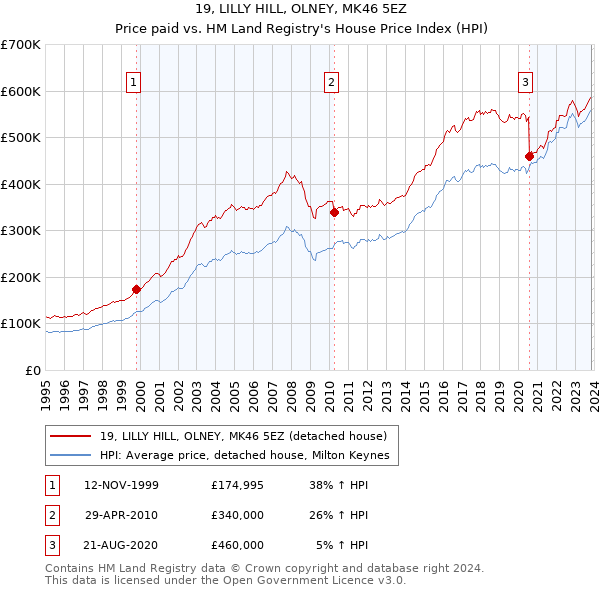 19, LILLY HILL, OLNEY, MK46 5EZ: Price paid vs HM Land Registry's House Price Index