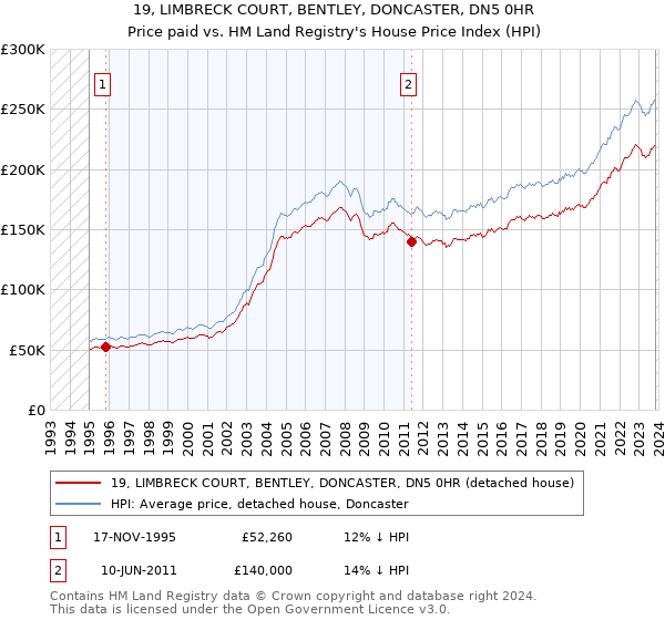 19, LIMBRECK COURT, BENTLEY, DONCASTER, DN5 0HR: Price paid vs HM Land Registry's House Price Index