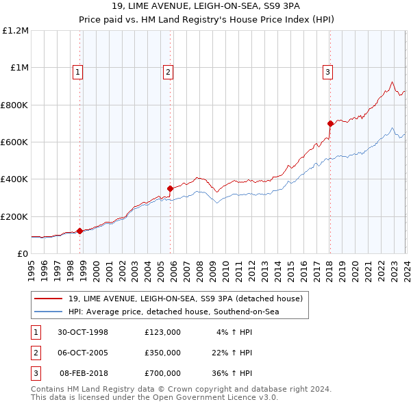 19, LIME AVENUE, LEIGH-ON-SEA, SS9 3PA: Price paid vs HM Land Registry's House Price Index