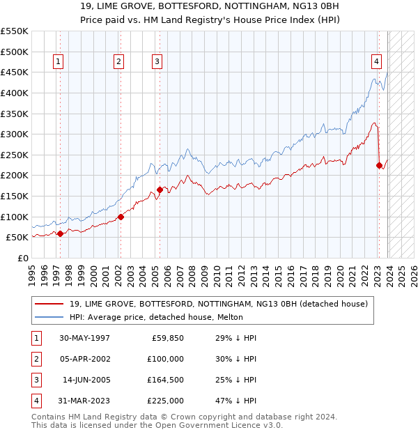 19, LIME GROVE, BOTTESFORD, NOTTINGHAM, NG13 0BH: Price paid vs HM Land Registry's House Price Index