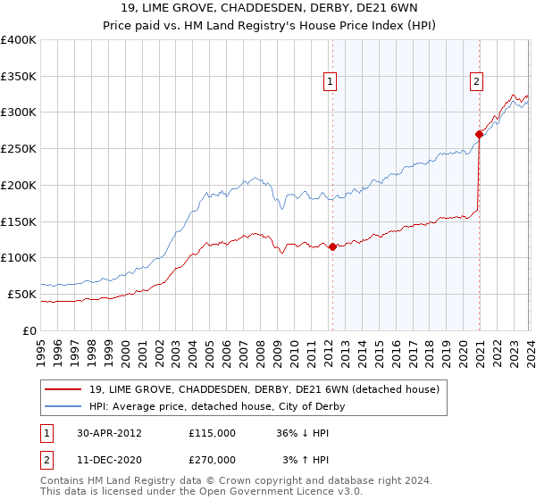 19, LIME GROVE, CHADDESDEN, DERBY, DE21 6WN: Price paid vs HM Land Registry's House Price Index