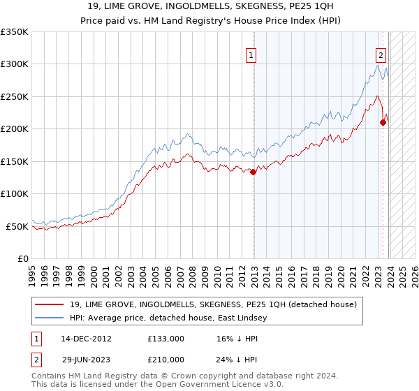 19, LIME GROVE, INGOLDMELLS, SKEGNESS, PE25 1QH: Price paid vs HM Land Registry's House Price Index