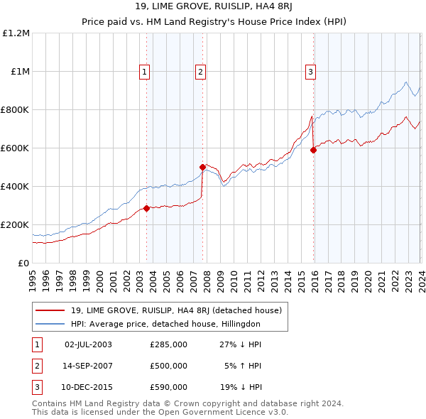 19, LIME GROVE, RUISLIP, HA4 8RJ: Price paid vs HM Land Registry's House Price Index