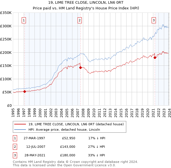 19, LIME TREE CLOSE, LINCOLN, LN6 0RT: Price paid vs HM Land Registry's House Price Index