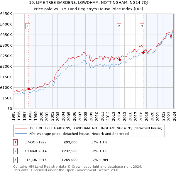 19, LIME TREE GARDENS, LOWDHAM, NOTTINGHAM, NG14 7DJ: Price paid vs HM Land Registry's House Price Index