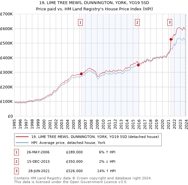19, LIME TREE MEWS, DUNNINGTON, YORK, YO19 5SD: Price paid vs HM Land Registry's House Price Index