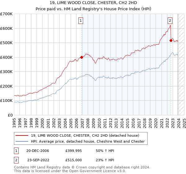19, LIME WOOD CLOSE, CHESTER, CH2 2HD: Price paid vs HM Land Registry's House Price Index
