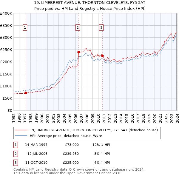19, LIMEBREST AVENUE, THORNTON-CLEVELEYS, FY5 5AT: Price paid vs HM Land Registry's House Price Index