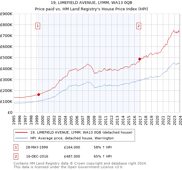 19, LIMEFIELD AVENUE, LYMM, WA13 0QB: Price paid vs HM Land Registry's House Price Index