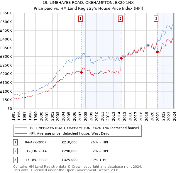 19, LIMEHAYES ROAD, OKEHAMPTON, EX20 1NX: Price paid vs HM Land Registry's House Price Index